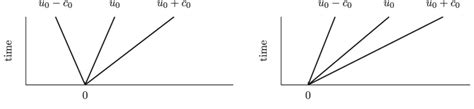 Visualisation of the characteristics of the sound waves. The left side... | Download Scientific ...