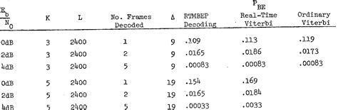 Table I From DECODING OF CONVOLUTIONAL CODES Semantic Scholar