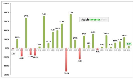 Nifty Annual Returns: Historical Analysis (Updated 2022-23) - Stable ...