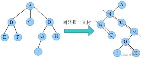 详解二叉树的存储王道版C C 云社区 华为云