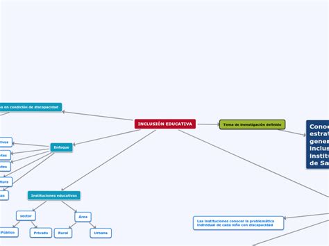 InclusiÓn Educativa Mind Map