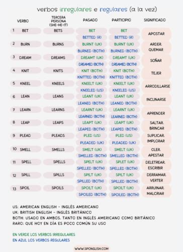 Verbos Irregulares En Ingl S Y Espa Ol