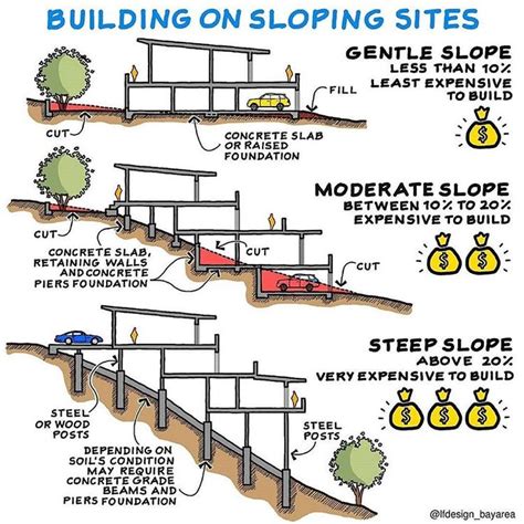 Slope House Design Important Standard Dimensions And Information