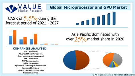 Microprocessor And Gpu Market Share Industry Report