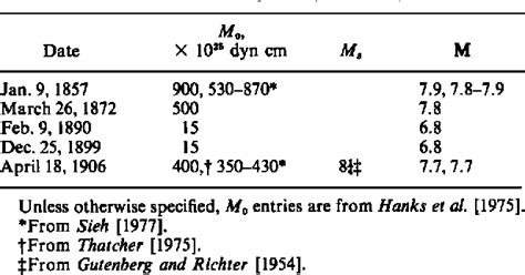 [pdf] A Moment Magnitude Scale Semantic Scholar