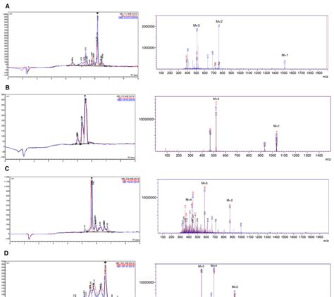 Hplc And Mass Spectra Esi Ms For Crude Peptides A Nbc112 B