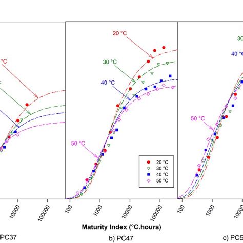 Acceleration And Temperature Efficiency Factors Used To Transform