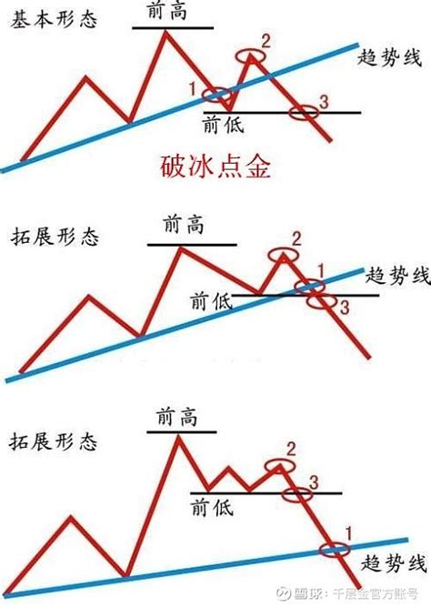 2b法则和123法则的区别 123法则与2B法则的变通应用 洛氏霍克交易法是一款比较系统性的股票交易方式其中派生出123法则和2b交易法则