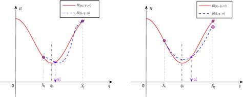 Figure From Quasi Optimized Overlapping Schwarz Waveform Relaxation