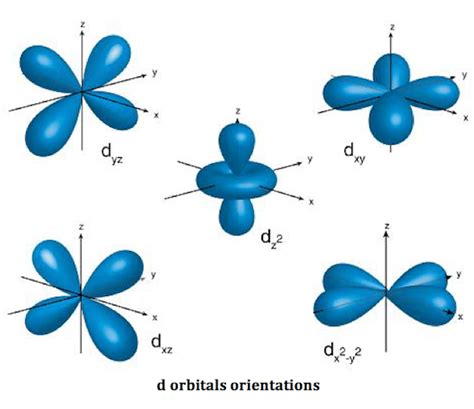 How to Draw Shapes of D Orbitals - Mainquesed Cambactint