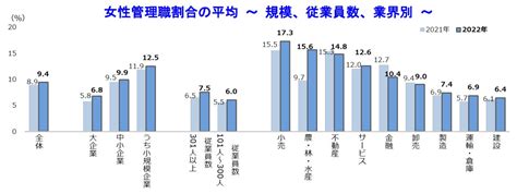 女性管理職の割合94％に上昇 政府が目指す「30％」以上の企業は1割弱 株式会社帝国データバンクのプレスリリース