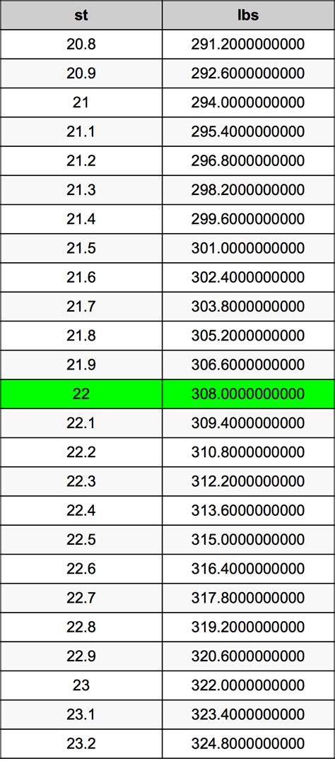 22 Stones To Pounds Converter | 22 st To lbs Converter