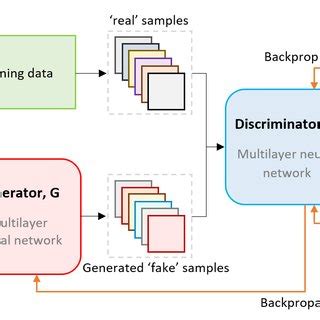 Example of GAN Architecture | Download Scientific Diagram