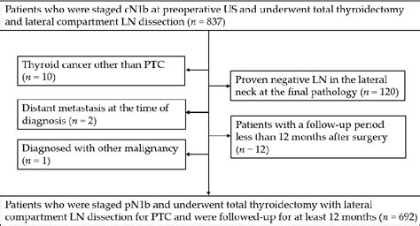 Figure 1 From Preoperative Nodal Us Features For Predicting Recurrence In N1b Papillary Thyroid