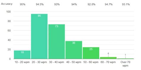 Typing Words Per Minute Average For 5th Grade