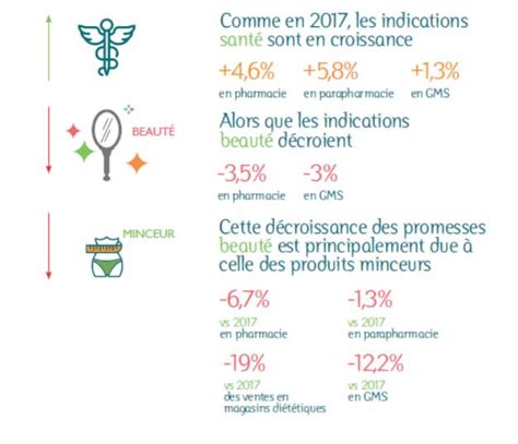 Que Nous Dit Le March Des Compl Ments Alimentaires En Culture