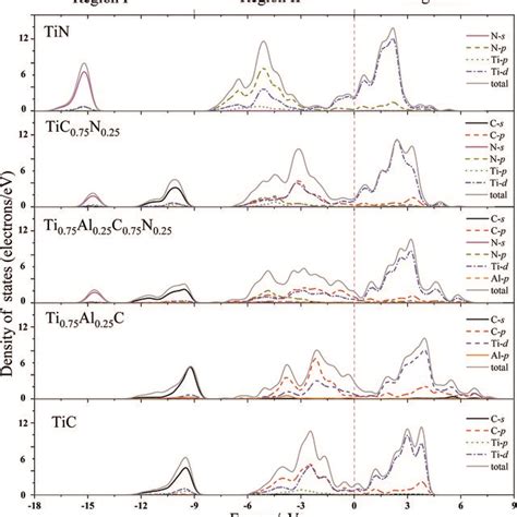 Total And Partial Density Of States Dos For Tic Tin Tic N