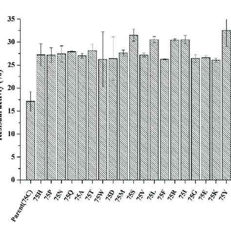 The residual enzyme activity of mutants after saturation mutation at ... 