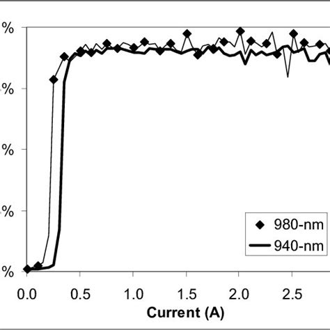 Differential Quantum Efficiency Of Nm And Nm Single Emitters