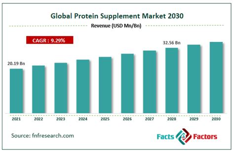 Study On Global Protein Supplement Market Size To Hit Us Billion