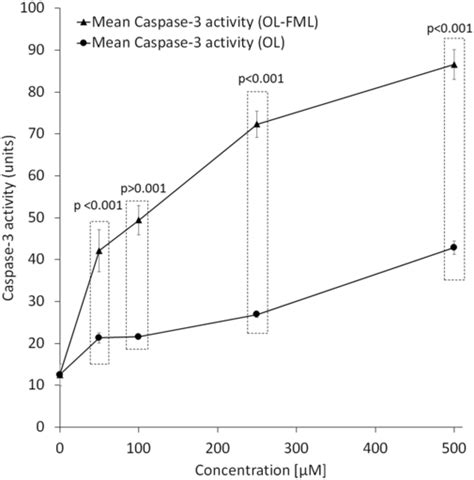 Caspase-3 activation profile. | Download Scientific Diagram