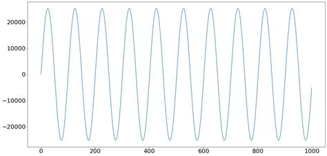 Fourier Transforms With Scipy Fft Python Signal Processing Real Python