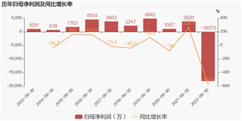 【图解季报】东方通：2022年前三季度归母净利润同比盈转亏，毛利率下降19 东方财富网