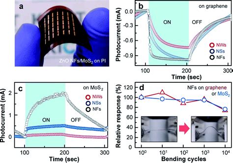 A Review Of Molybdenum Disulfide MoS 2 Based Photodetectors From