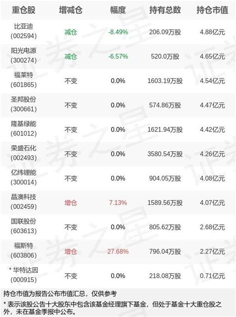 广发基金刘格菘旗下广发创新三季报最新持仓，重仓比亚迪 详细数据 整理 内容