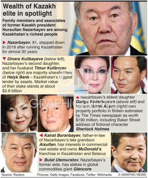 KAZAKHSTAN: Nazarbayev family wealth infographic