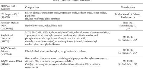 Table 1 From Analysis Of Self Adhesive Resin Cement Microshear Bond