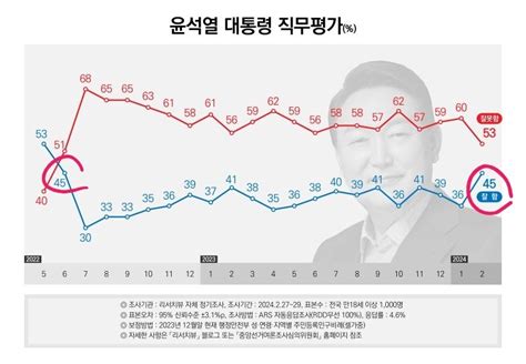 리서치뷰 정당 지지율대통령 지지율 다 6월 지방선거 수준으로 복귀한게 레전드 정치시사 에펨코리아