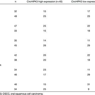 The Expression Of Circhipk In Normal And Cancerous Tissues Of Oscc