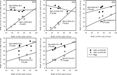 Correlations Between Wmcs Of Toc And Wmcs Of Uvs‐oc Or Uvl‐oc At Each