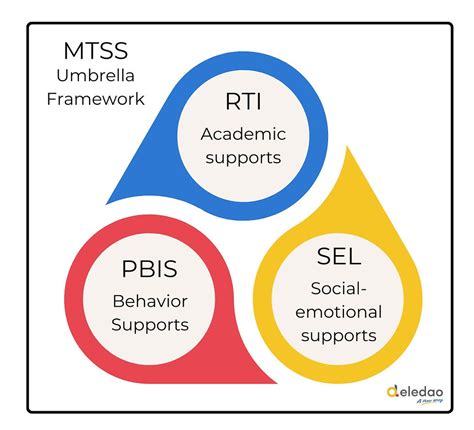 Understanding MTSS In Education