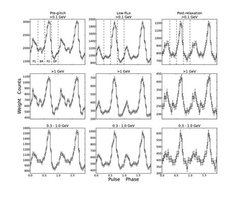 Pulse Profiles Of Psr J From Left To Right Are The Pulse