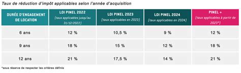 Pinel les nouveaux critères de la loi Pinel 2023