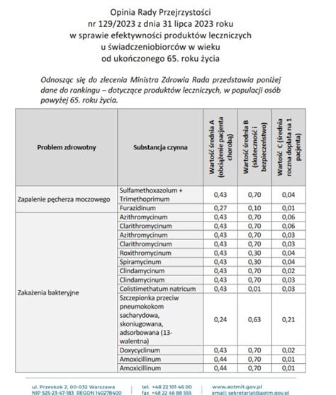 Które leki będą darmowe dla dzieci i seniorów 65 Jest lista a nawet dwie