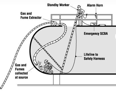 Confined Space Safety Tips