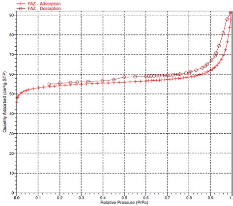 BET isotherm linear plot | Download Scientific Diagram