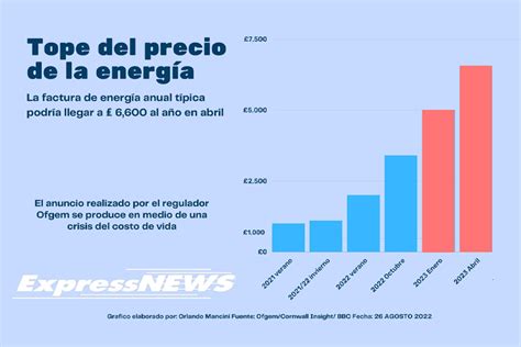 Ofgem Ha Anunciado Un Aumento Del Precio Máximo De La Energía Uniendo A Toda La Comunidad