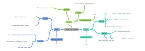 Digital audio formats - Coggle Diagram