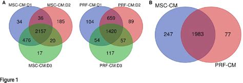 Figure 1 From The Use Of Mesenchymal Stromal Cell Secretome To Enhance