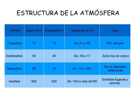 La Atmósfera