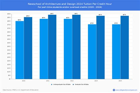 Newschool of Architecture and Design - Tuition & Fees, Net Price