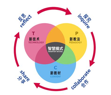 生生用平板差异化教学之二：提炼tpck智慧教学模式简介学术发表动态与案例 醍摩豆team Model智慧教育