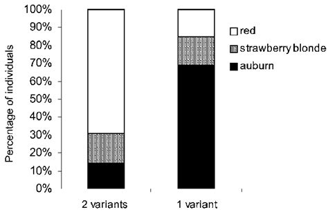 Shade of red hair in unrelated redheaded individuals with two (n = 84 ...