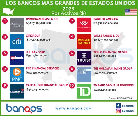 Los Bancos M S Grandes De Estados Unidos Por Activos