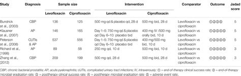 Frontiers Levofloxacin Versus Ciprofloxacin In The Treatment Of Urinary Tract Infections