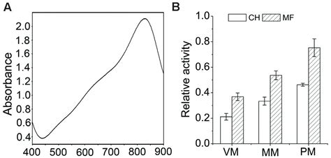 Frontiers Comparative Proteomic Analysis Of A Membrane Enriched